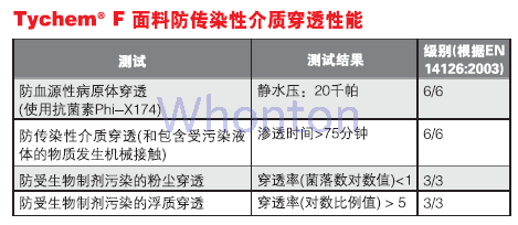  Tychem F 防护服